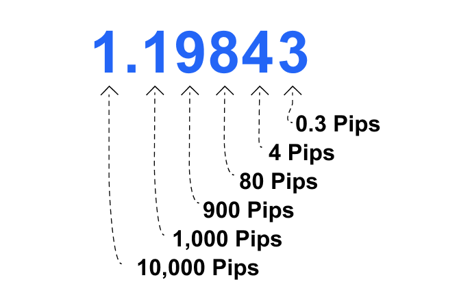 How to Calculate PIPS?