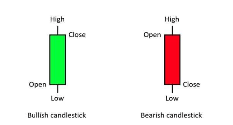 Understanding Candlestick Components