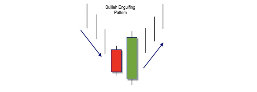 Bullish Engulfing Pattern