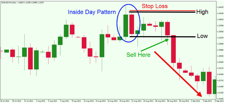 Inside Candlestick Formation