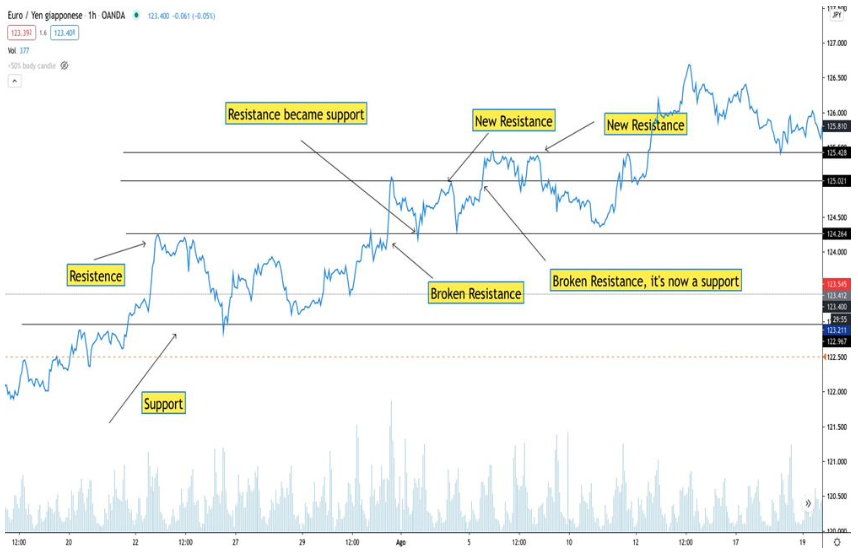 Support and Resistance