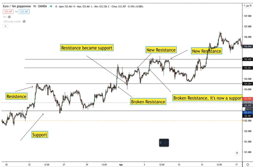 Support and Resistance