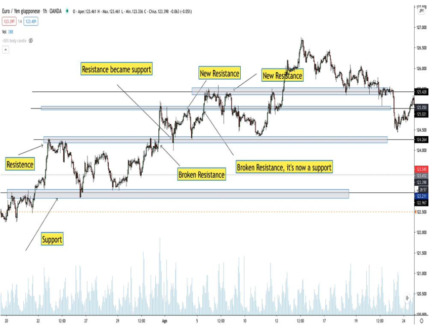 Support and Resistance